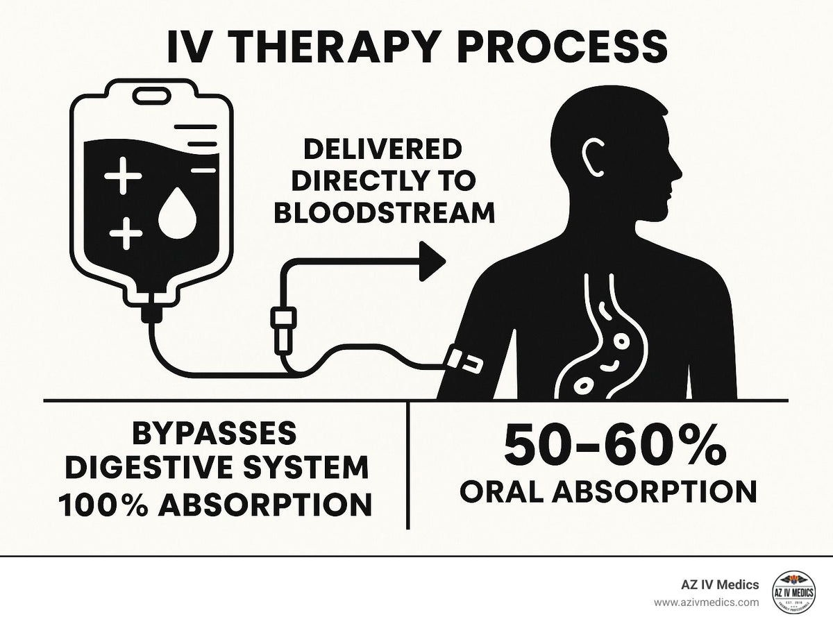 Diagram: IV therapy process. Liquid bag delivers medicine directly to the bloodstream, bypassing the digestive system for 100% absorption, compared to 50-60% oral absorption.