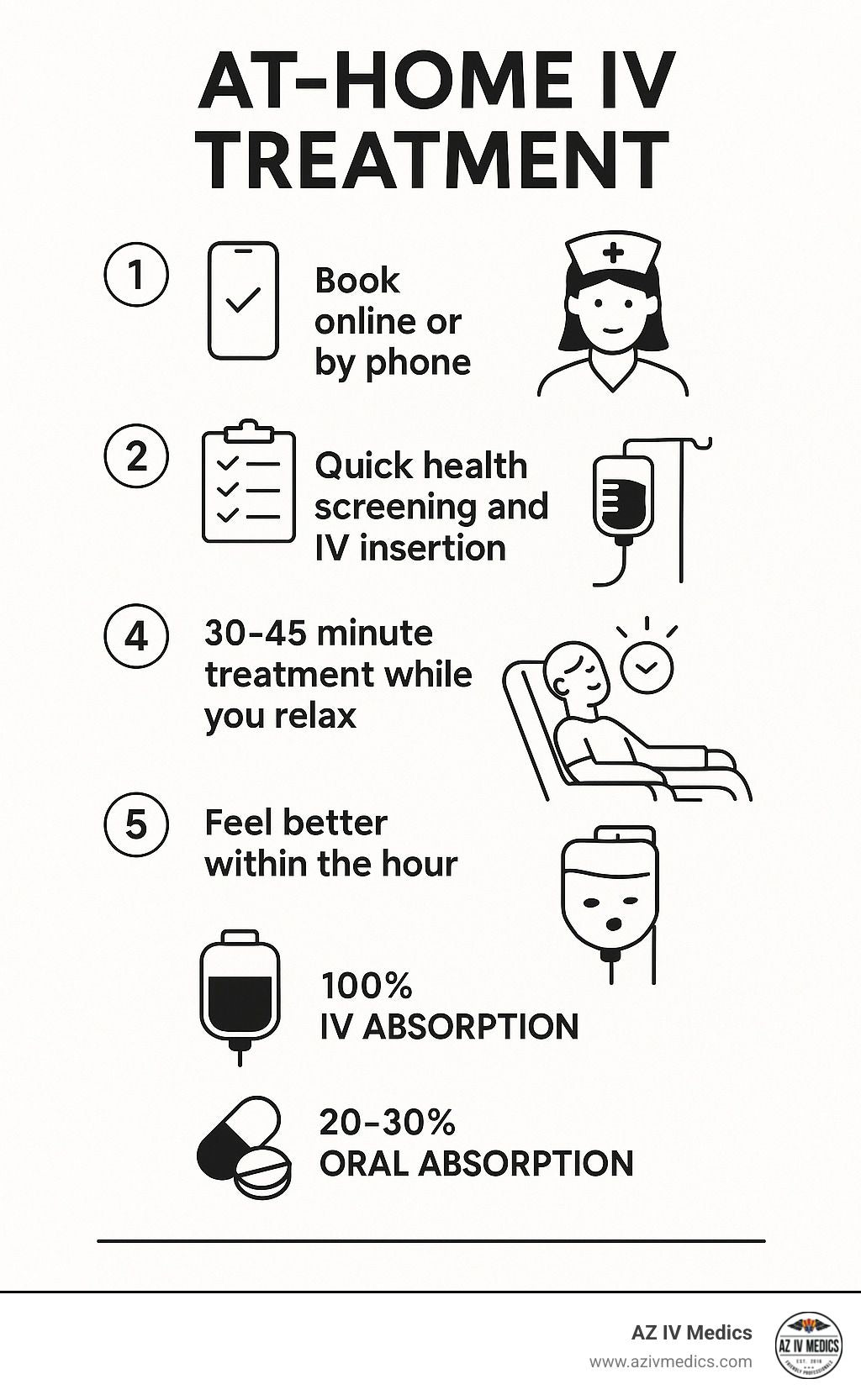 Infographic detailing at-home IV treatment: booking, screening, insertion, relaxation, and benefits, with comparison to oral absorption.