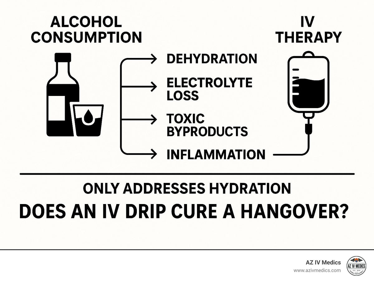 Infographic: alcohol consumption causes dehydration, electrolyte loss, etc.; IV therapy addresses only hydration;