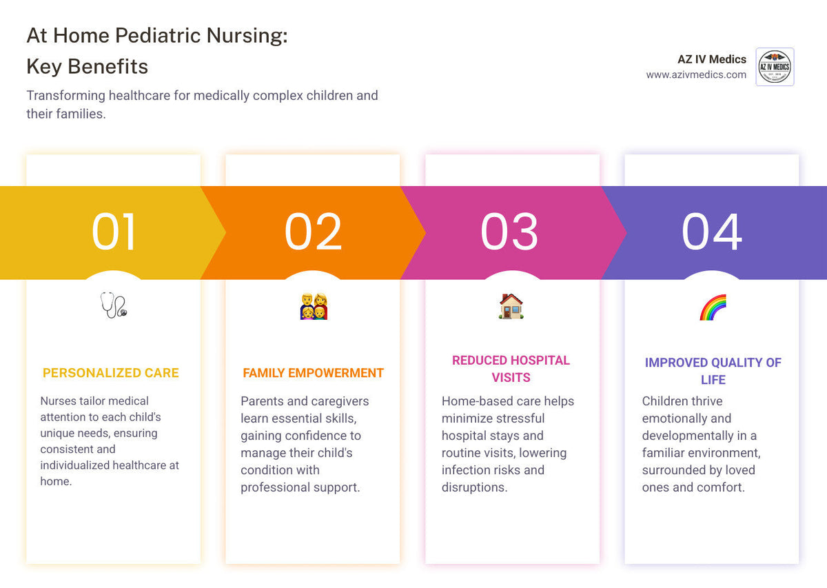 Infographic: Key benefits of at-home pediatric nursing: financial, family, quality of life.