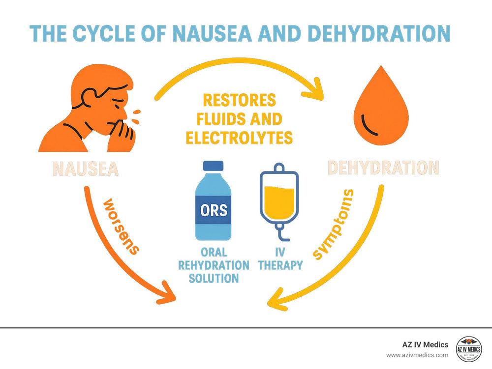 Cycle: Nausea leads to dehydration, and treatment (ORS, IV) restores fluids and electrolytes.