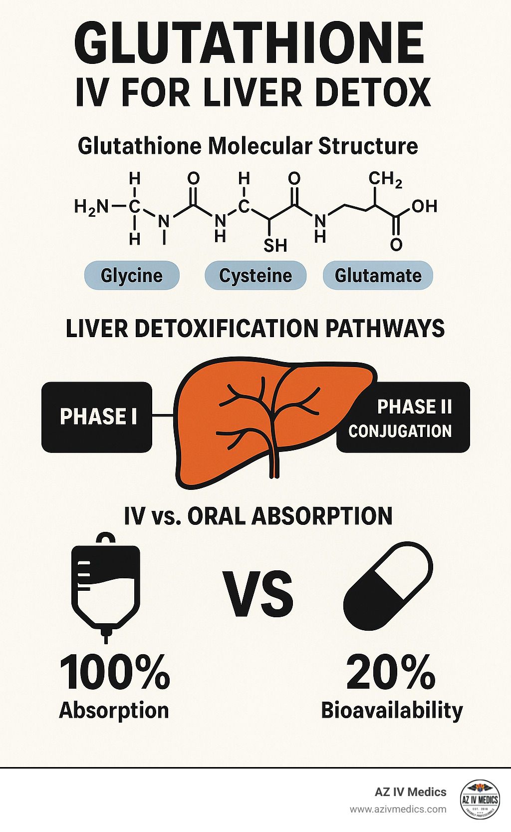 Infographic on IV glutathione for liver detox. Shows the molecular structure, liver detoxification pathways, and absorption comparison (IV vs. oral).